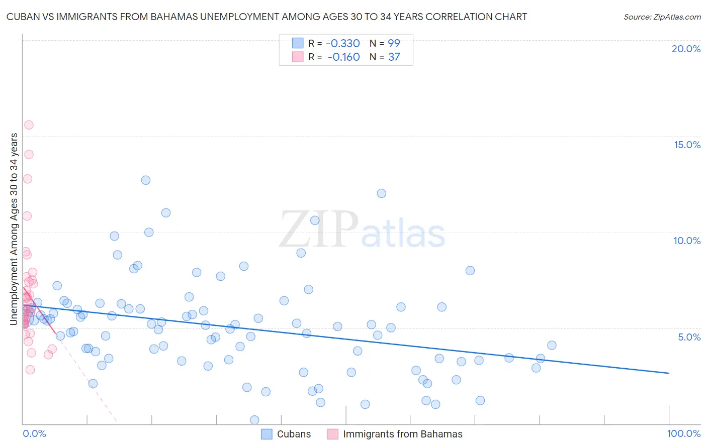 Cuban vs Immigrants from Bahamas Unemployment Among Ages 30 to 34 years