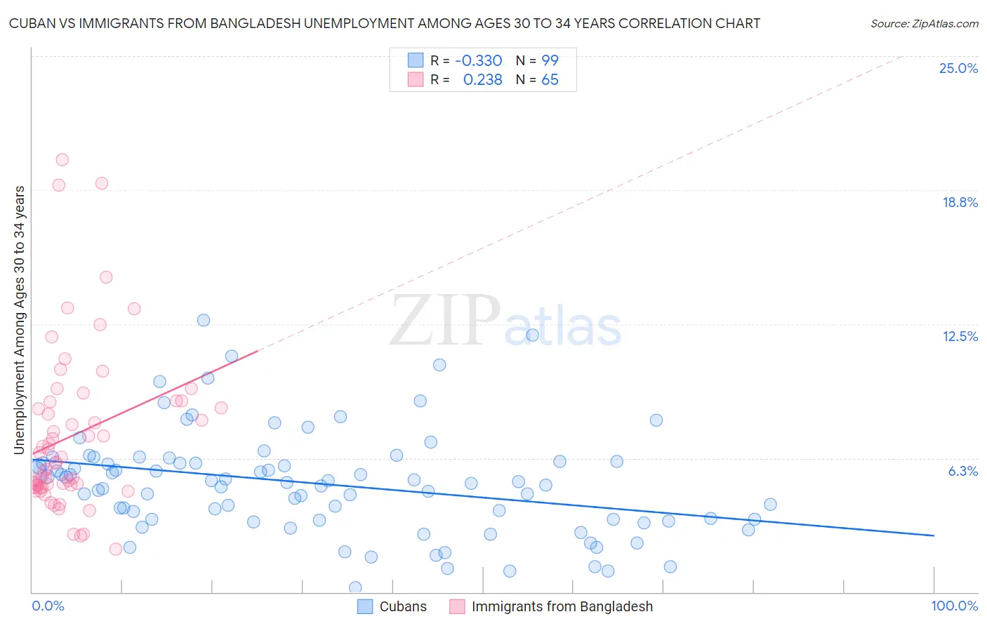 Cuban vs Immigrants from Bangladesh Unemployment Among Ages 30 to 34 years