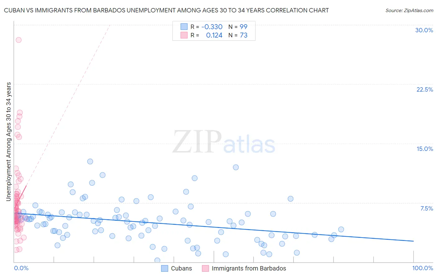 Cuban vs Immigrants from Barbados Unemployment Among Ages 30 to 34 years