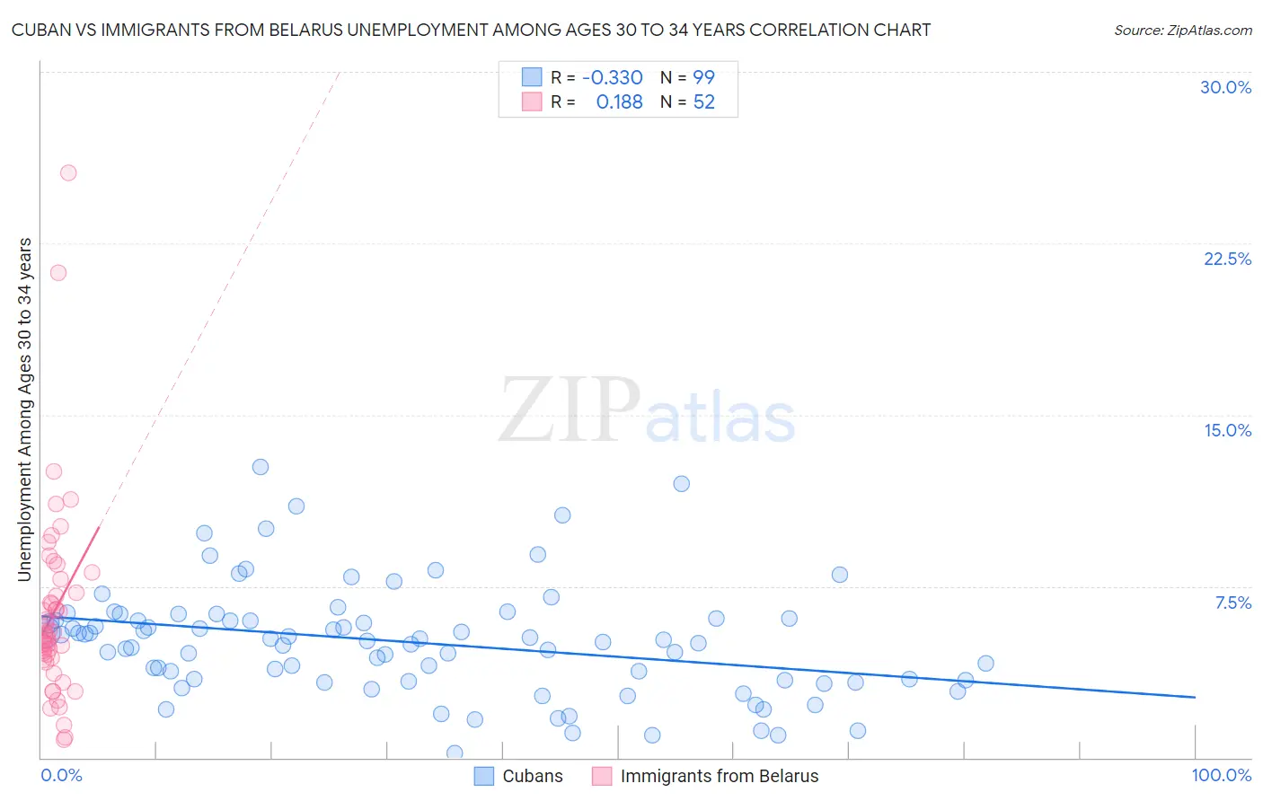 Cuban vs Immigrants from Belarus Unemployment Among Ages 30 to 34 years