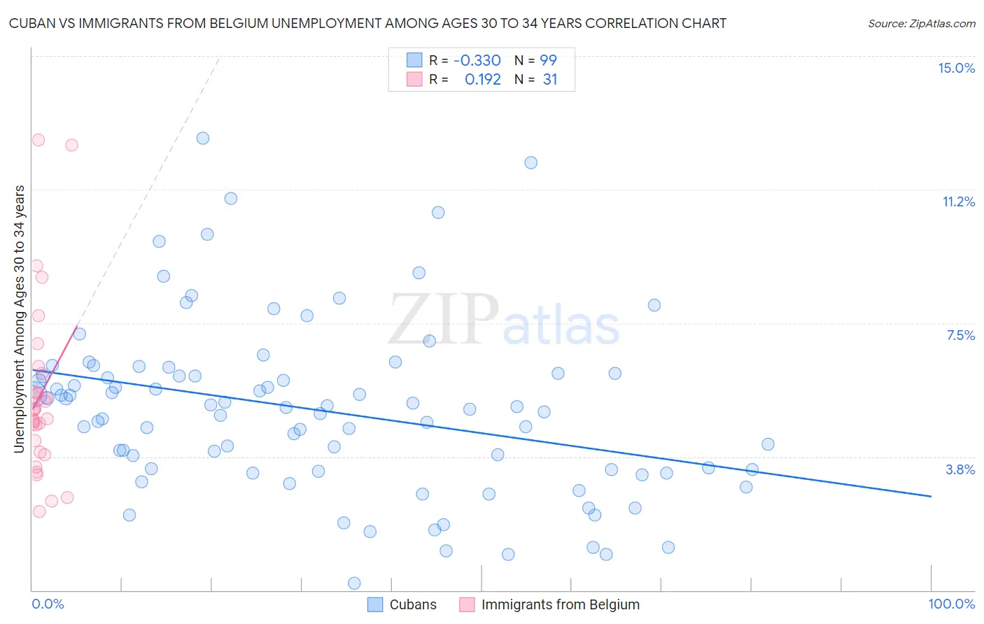 Cuban vs Immigrants from Belgium Unemployment Among Ages 30 to 34 years