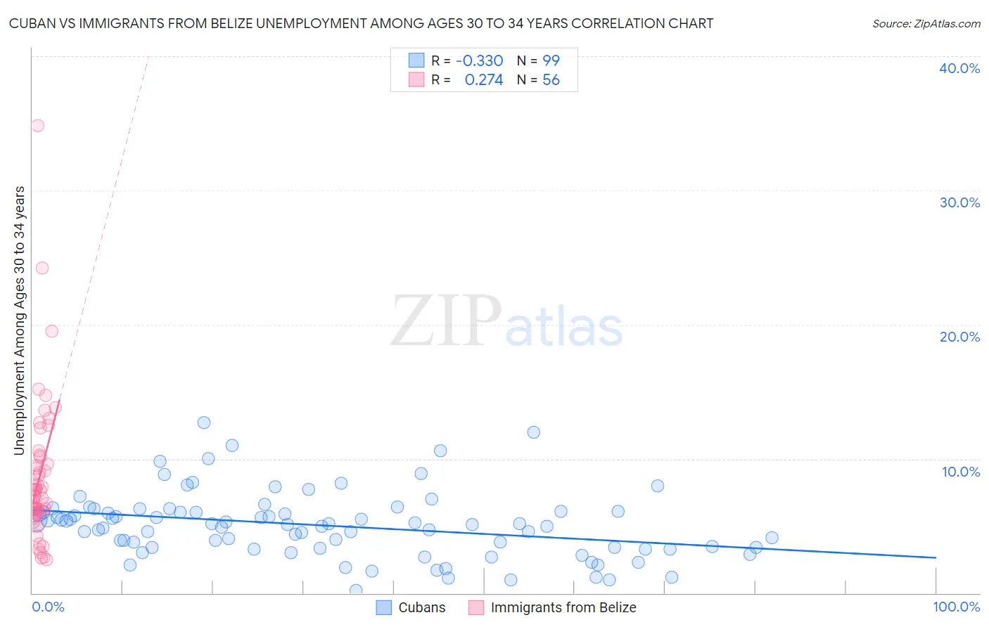 Cuban vs Immigrants from Belize Unemployment Among Ages 30 to 34 years