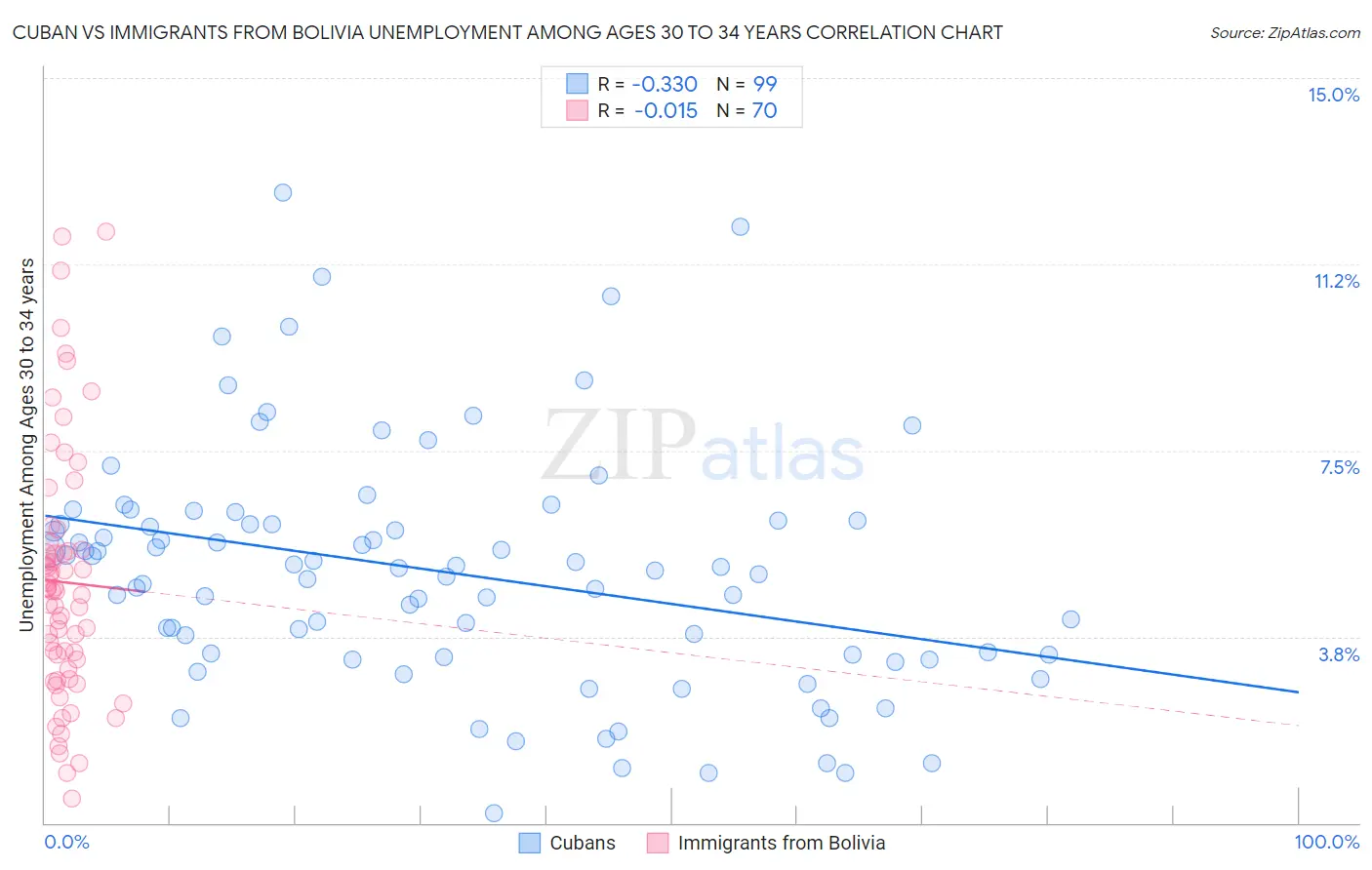 Cuban vs Immigrants from Bolivia Unemployment Among Ages 30 to 34 years