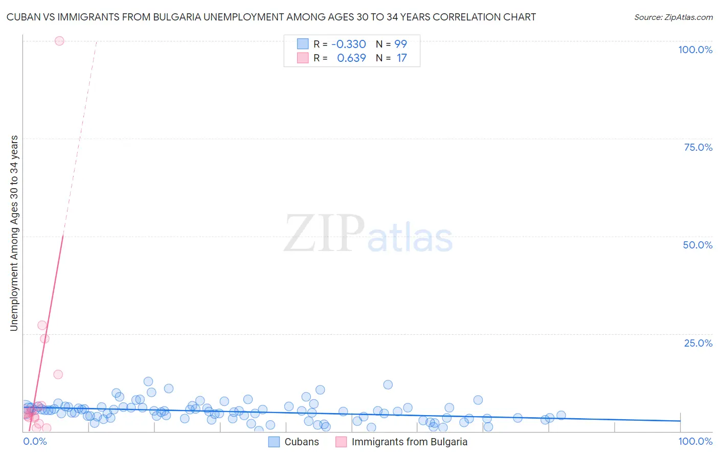 Cuban vs Immigrants from Bulgaria Unemployment Among Ages 30 to 34 years