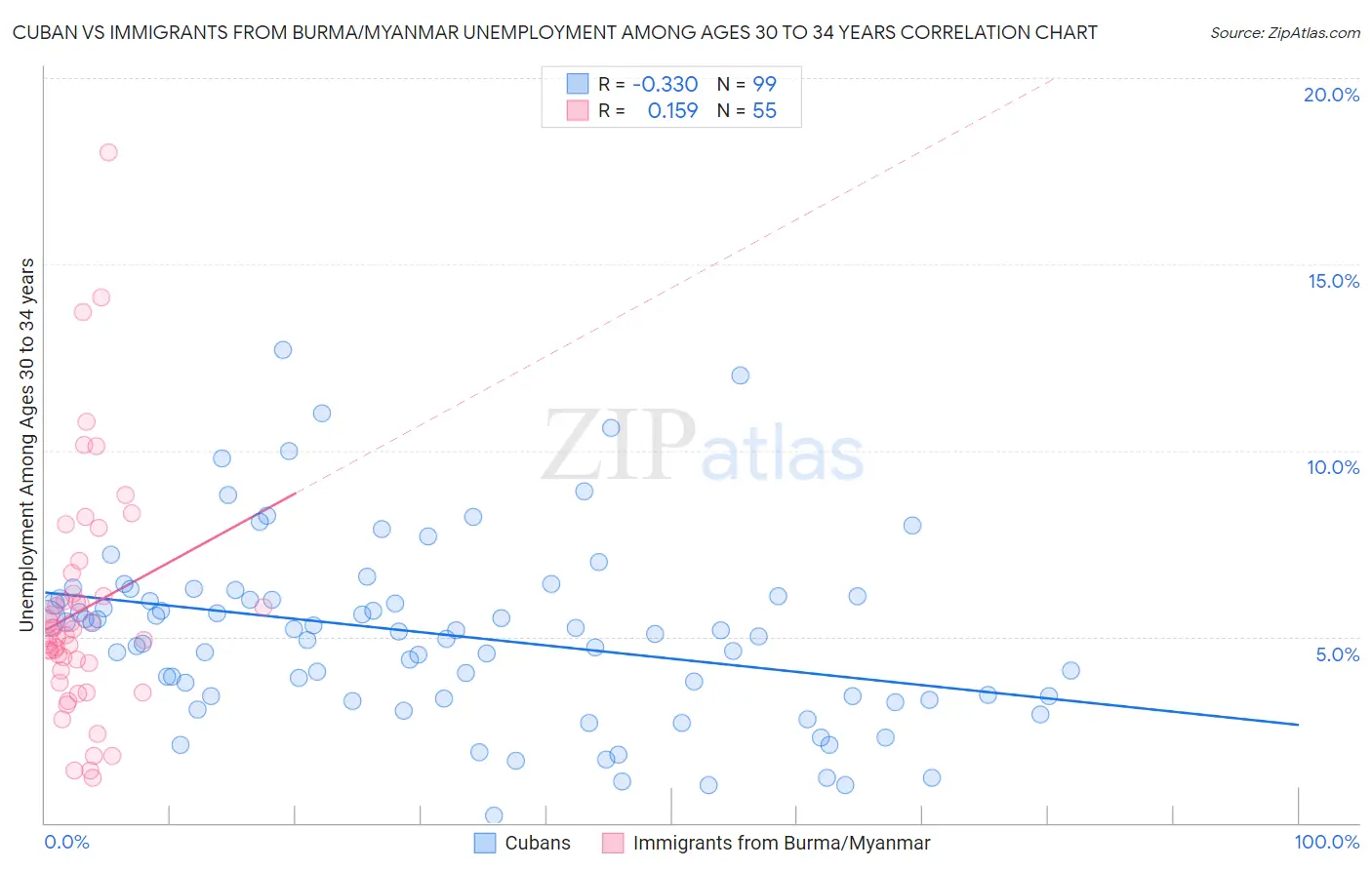 Cuban vs Immigrants from Burma/Myanmar Unemployment Among Ages 30 to 34 years