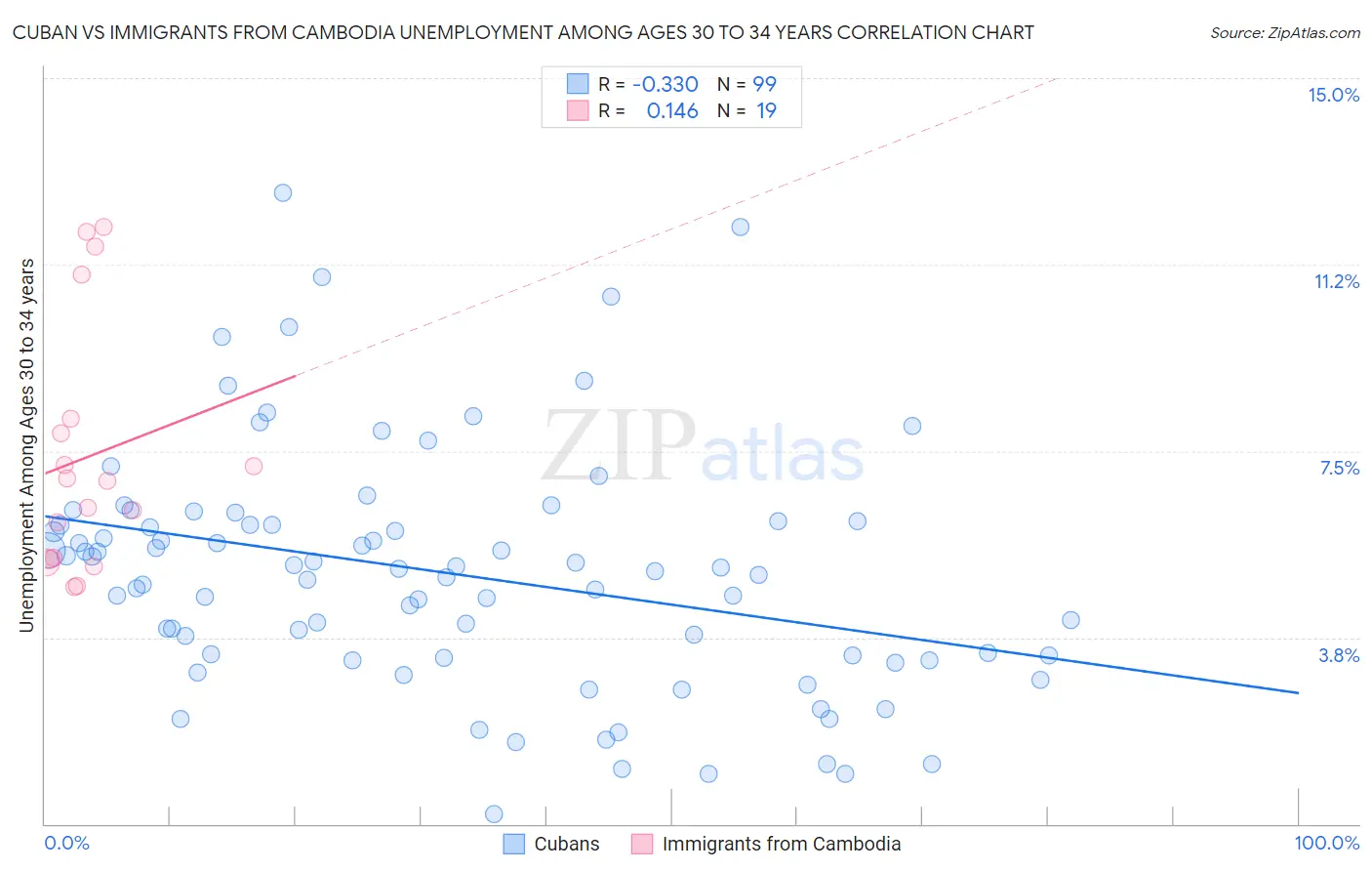 Cuban vs Immigrants from Cambodia Unemployment Among Ages 30 to 34 years