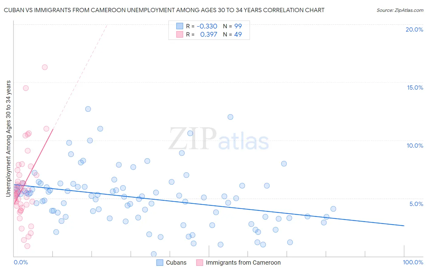 Cuban vs Immigrants from Cameroon Unemployment Among Ages 30 to 34 years