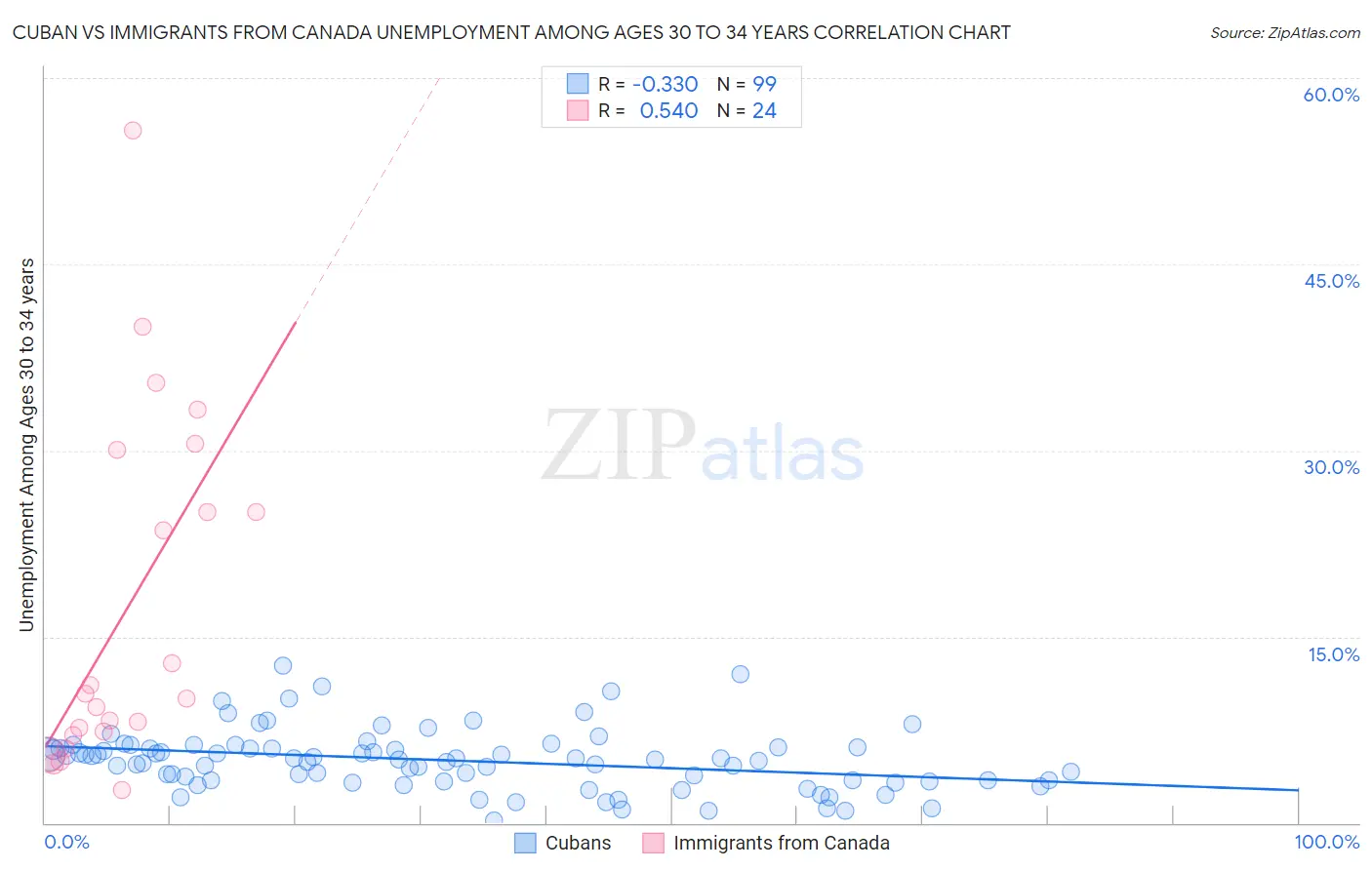 Cuban vs Immigrants from Canada Unemployment Among Ages 30 to 34 years