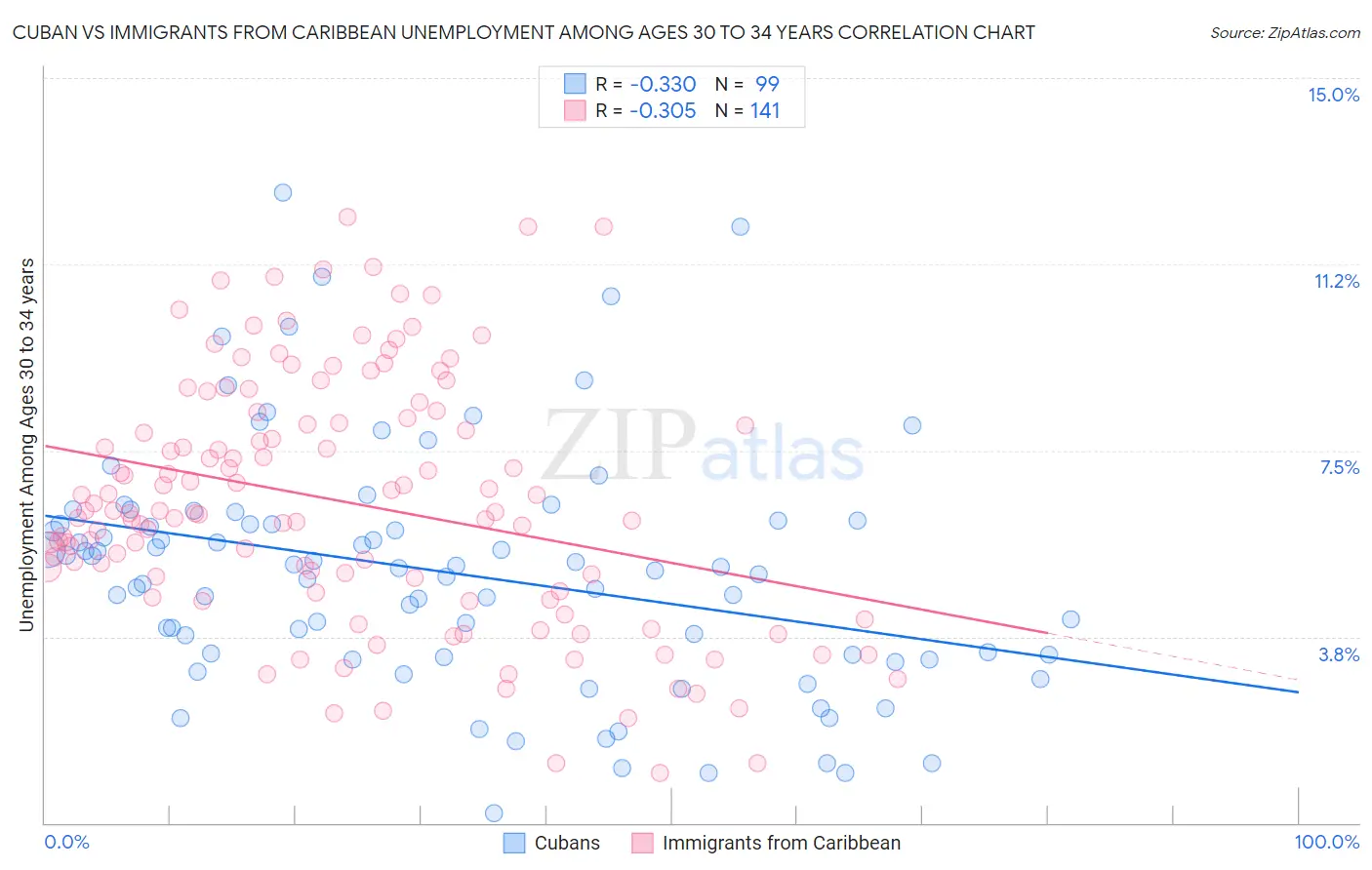 Cuban vs Immigrants from Caribbean Unemployment Among Ages 30 to 34 years