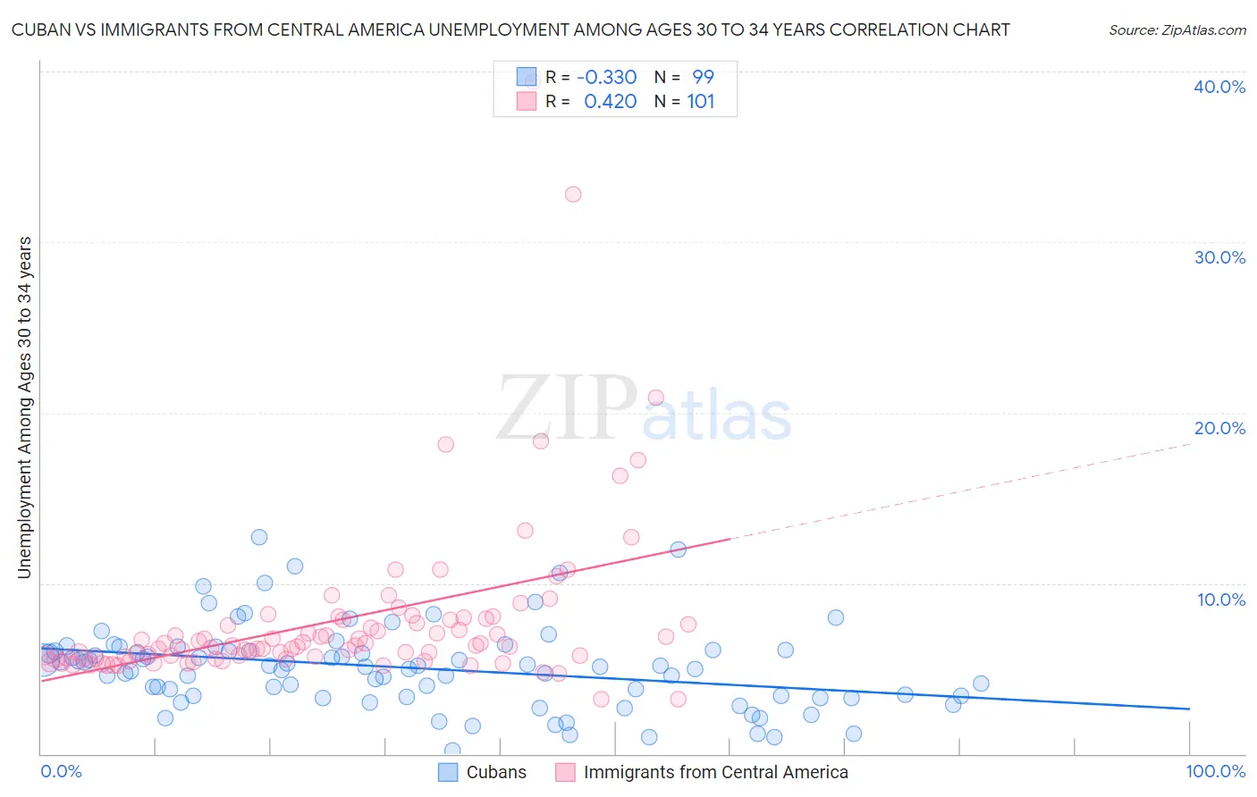 Cuban vs Immigrants from Central America Unemployment Among Ages 30 to 34 years