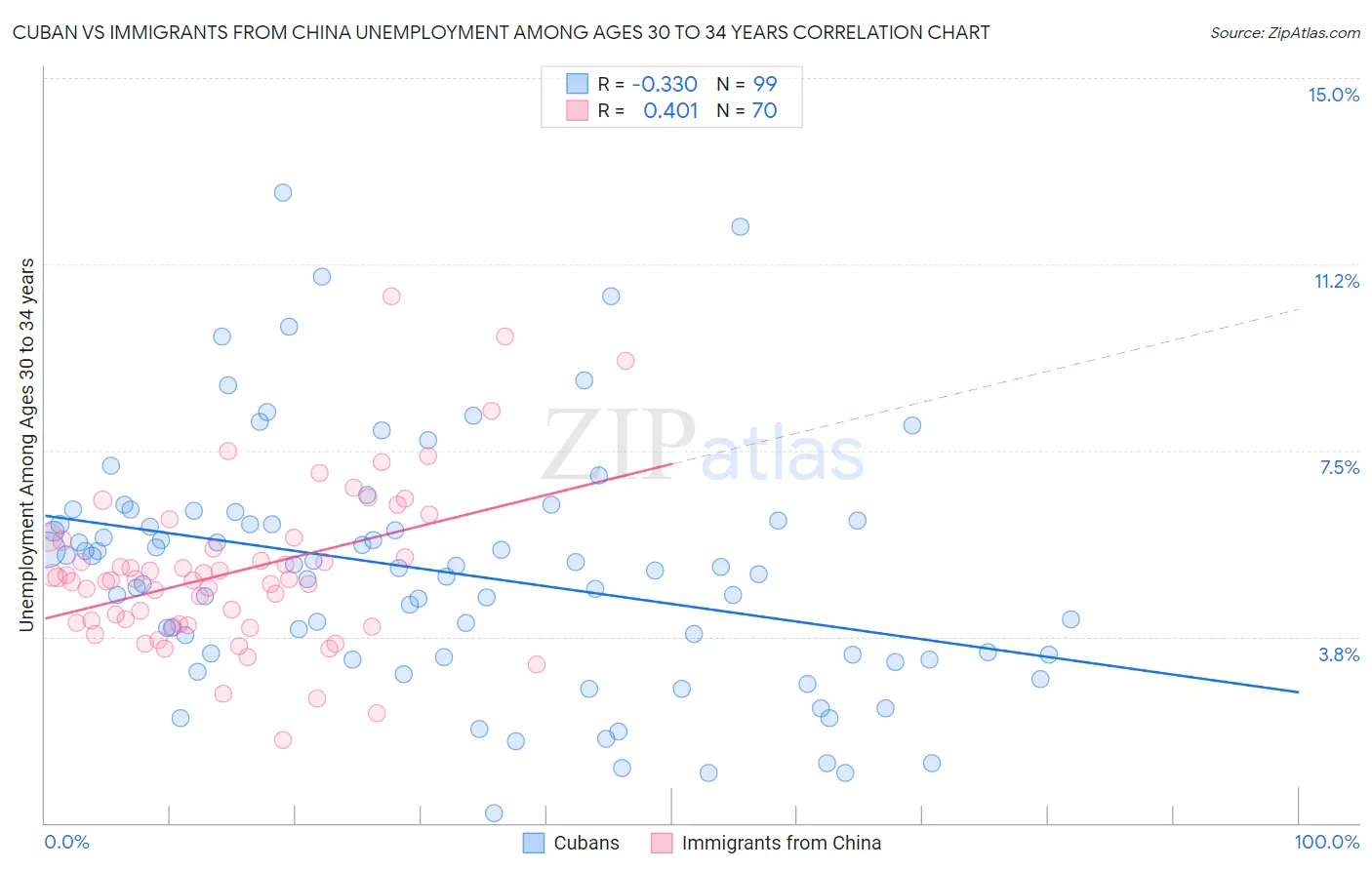 Cuban vs Immigrants from China Unemployment Among Ages 30 to 34 years
