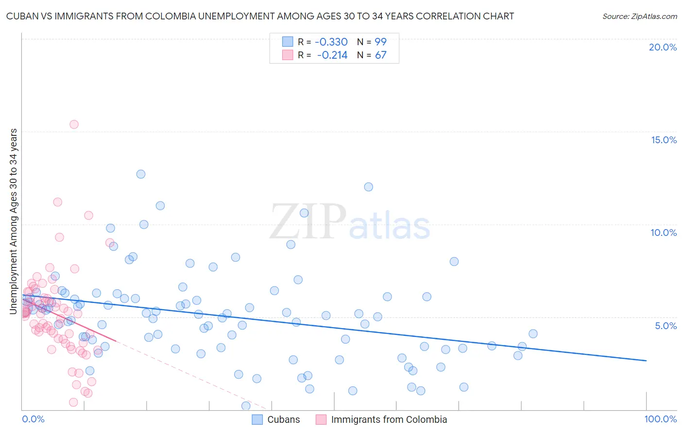 Cuban vs Immigrants from Colombia Unemployment Among Ages 30 to 34 years