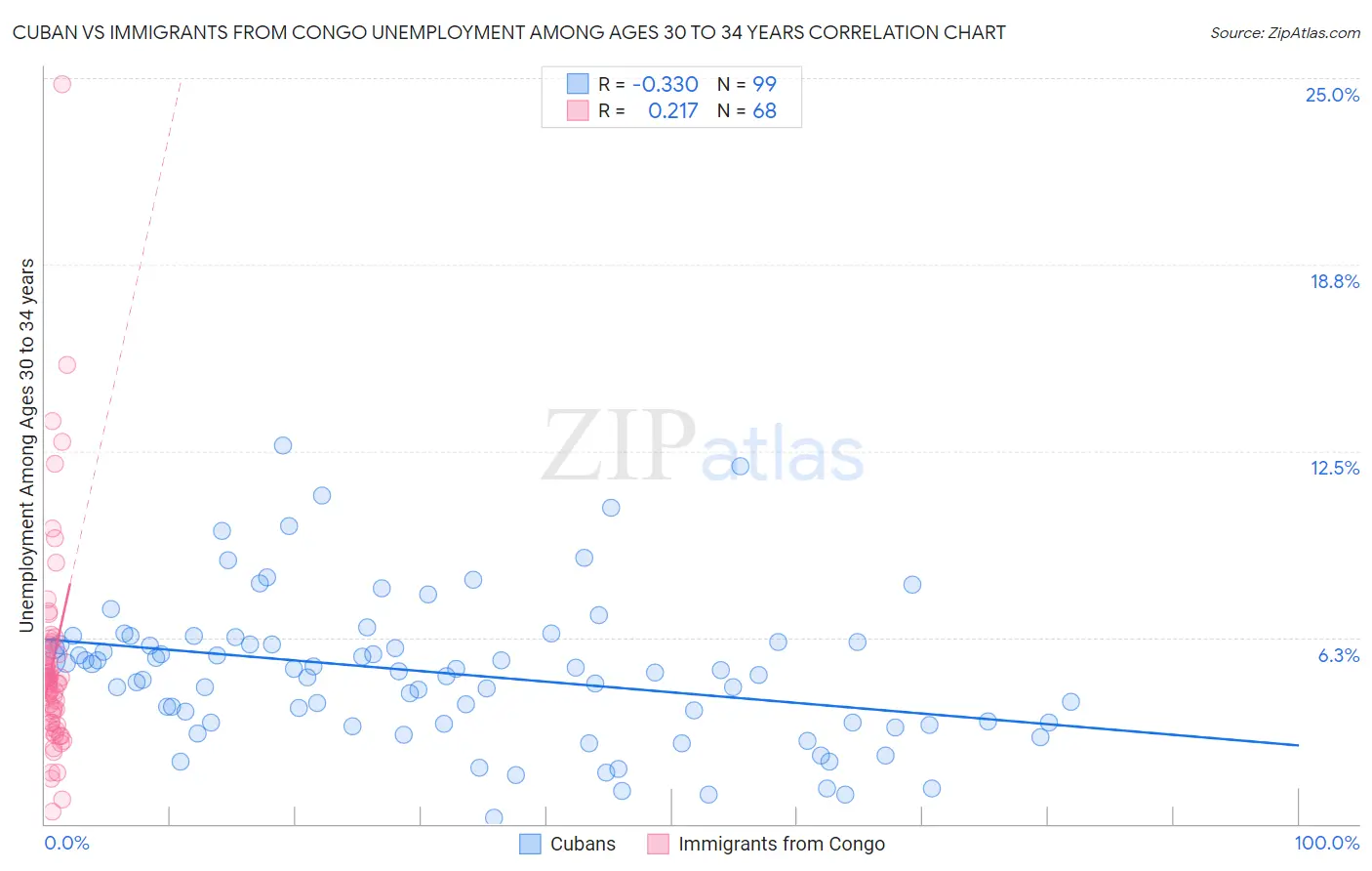 Cuban vs Immigrants from Congo Unemployment Among Ages 30 to 34 years