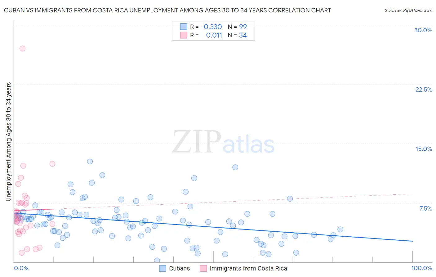 Cuban vs Immigrants from Costa Rica Unemployment Among Ages 30 to 34 years