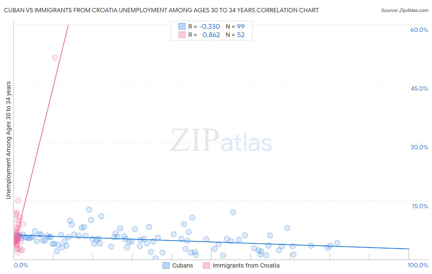 Cuban vs Immigrants from Croatia Unemployment Among Ages 30 to 34 years
