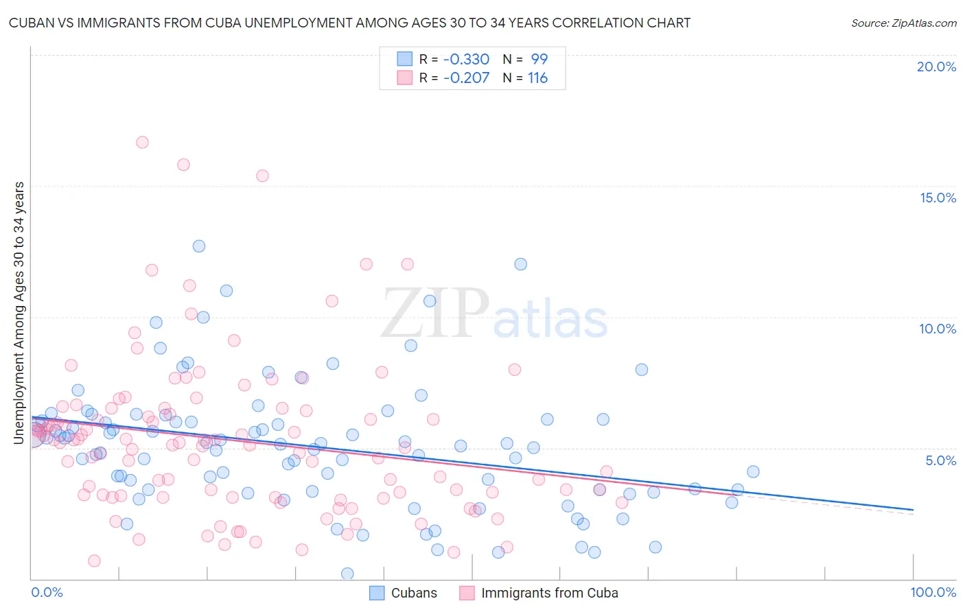 Cuban vs Immigrants from Cuba Unemployment Among Ages 30 to 34 years