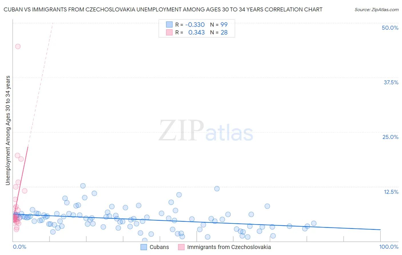 Cuban vs Immigrants from Czechoslovakia Unemployment Among Ages 30 to 34 years