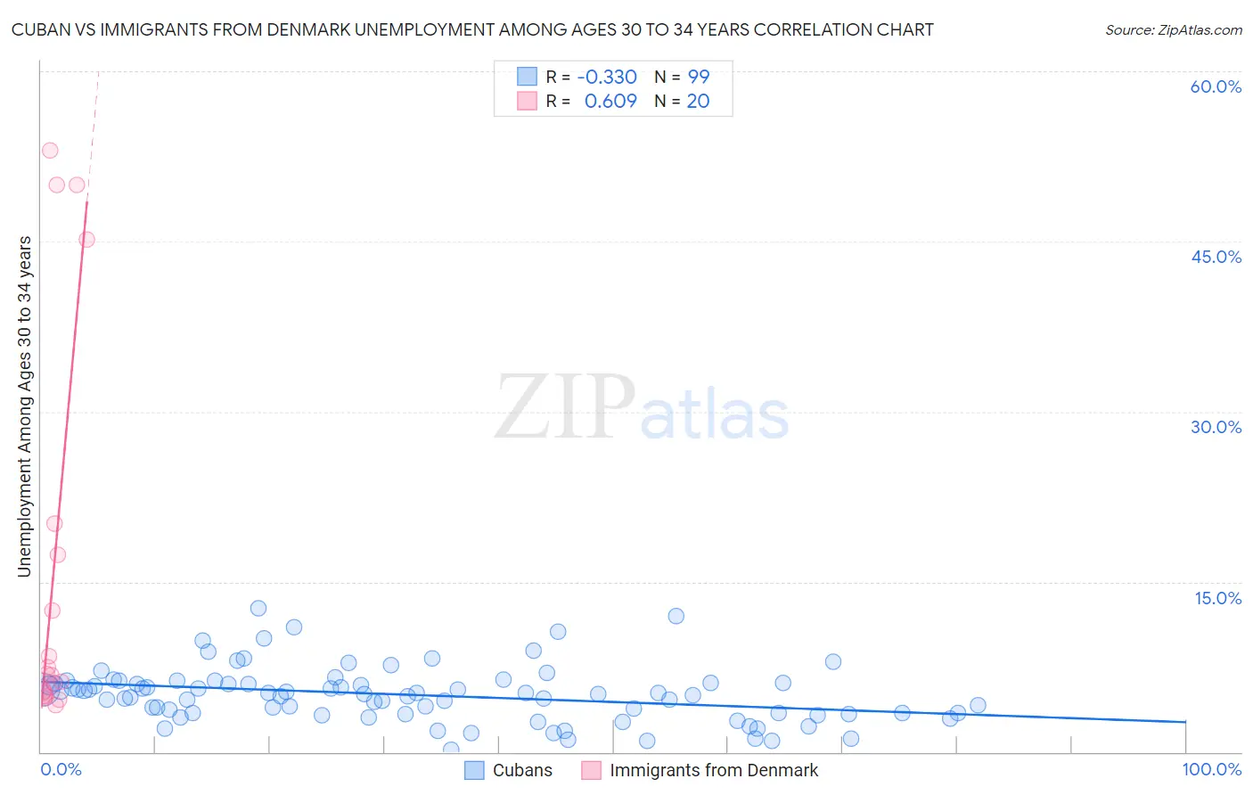 Cuban vs Immigrants from Denmark Unemployment Among Ages 30 to 34 years