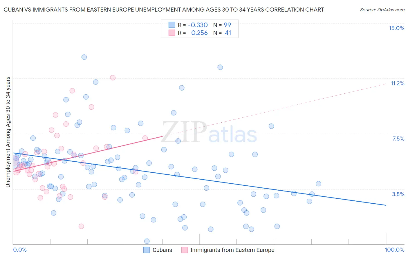 Cuban vs Immigrants from Eastern Europe Unemployment Among Ages 30 to 34 years