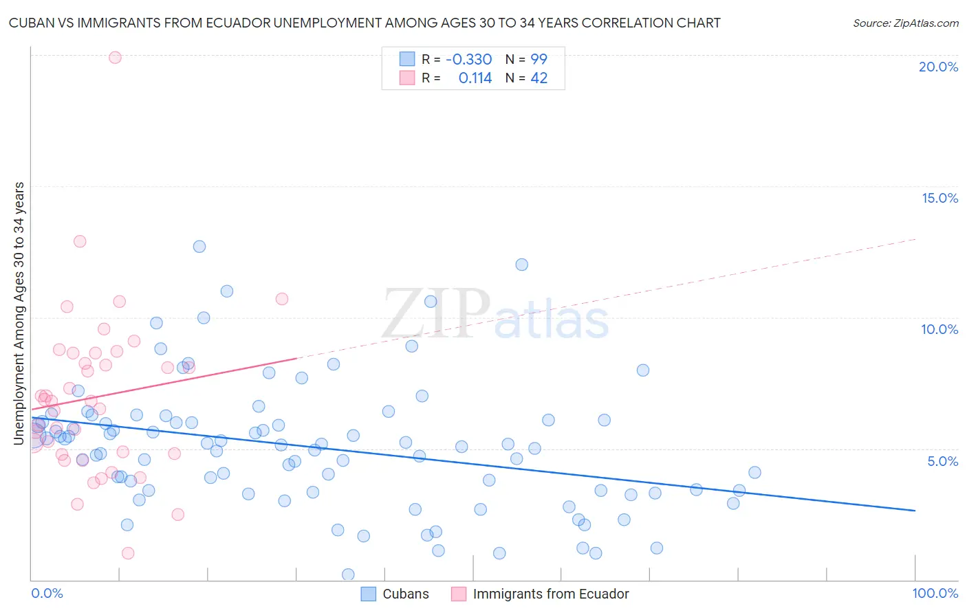 Cuban vs Immigrants from Ecuador Unemployment Among Ages 30 to 34 years