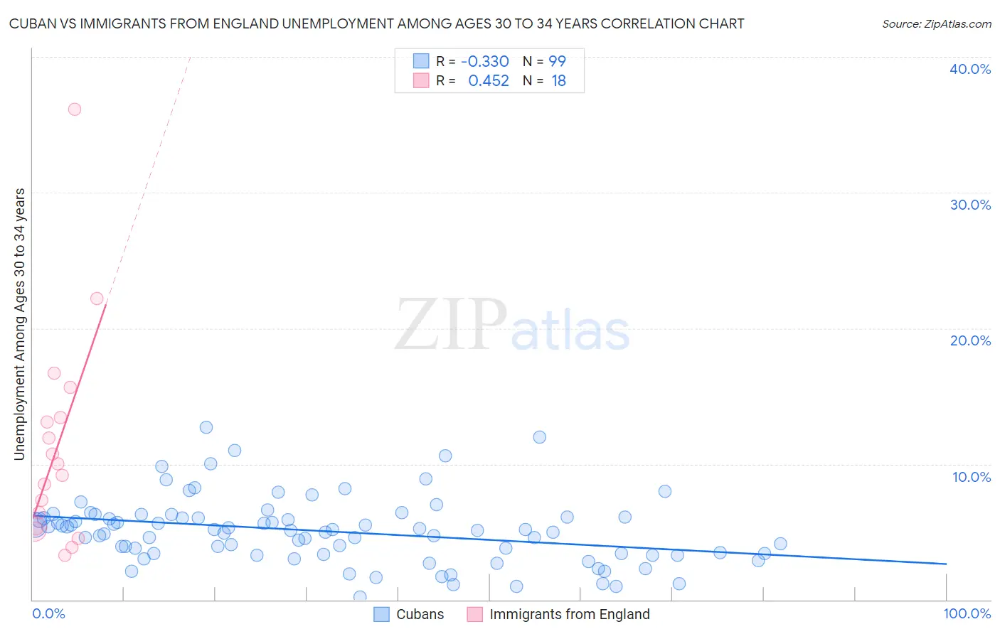Cuban vs Immigrants from England Unemployment Among Ages 30 to 34 years