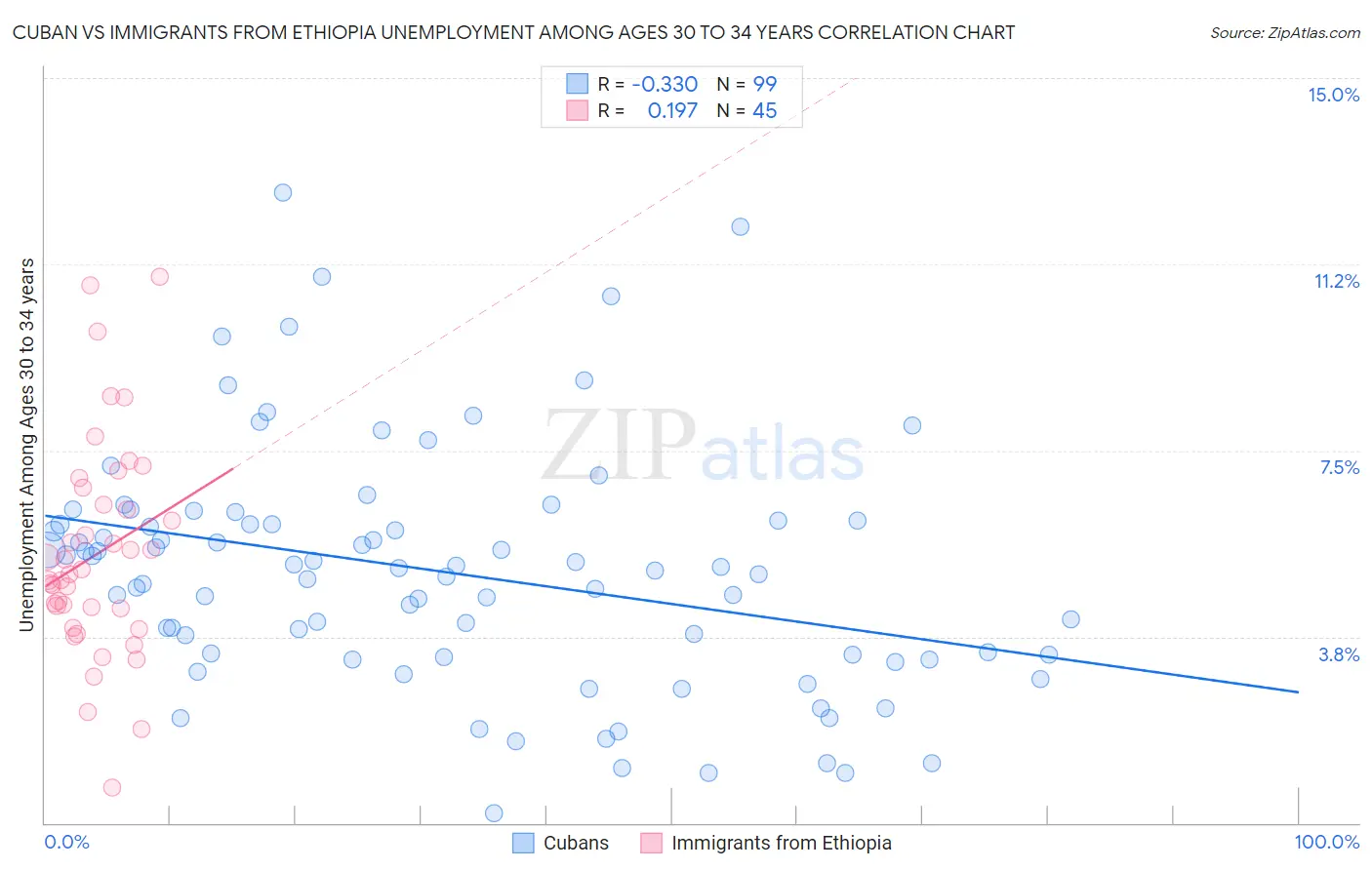 Cuban vs Immigrants from Ethiopia Unemployment Among Ages 30 to 34 years