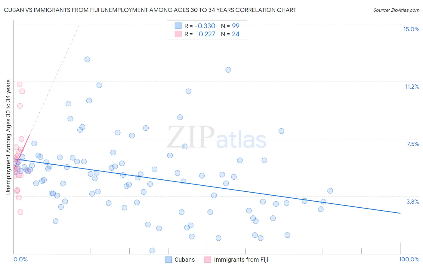 Cuban vs Immigrants from Fiji Unemployment Among Ages 30 to 34 years