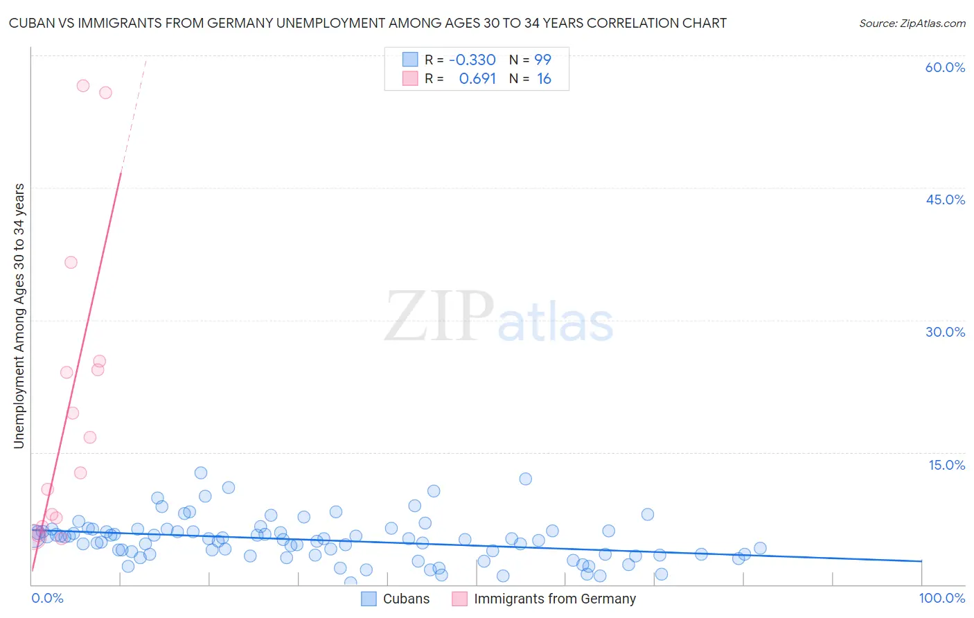 Cuban vs Immigrants from Germany Unemployment Among Ages 30 to 34 years