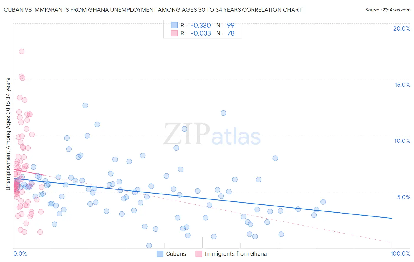 Cuban vs Immigrants from Ghana Unemployment Among Ages 30 to 34 years