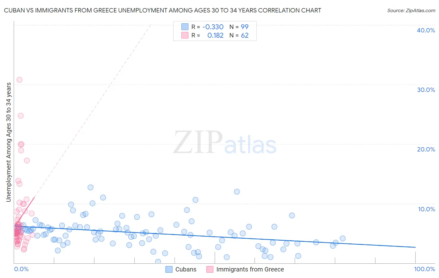 Cuban vs Immigrants from Greece Unemployment Among Ages 30 to 34 years