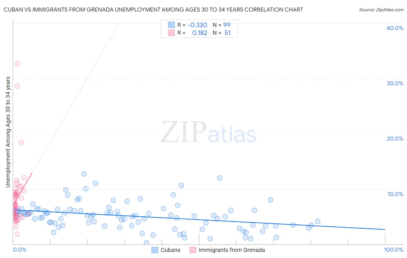 Cuban vs Immigrants from Grenada Unemployment Among Ages 30 to 34 years