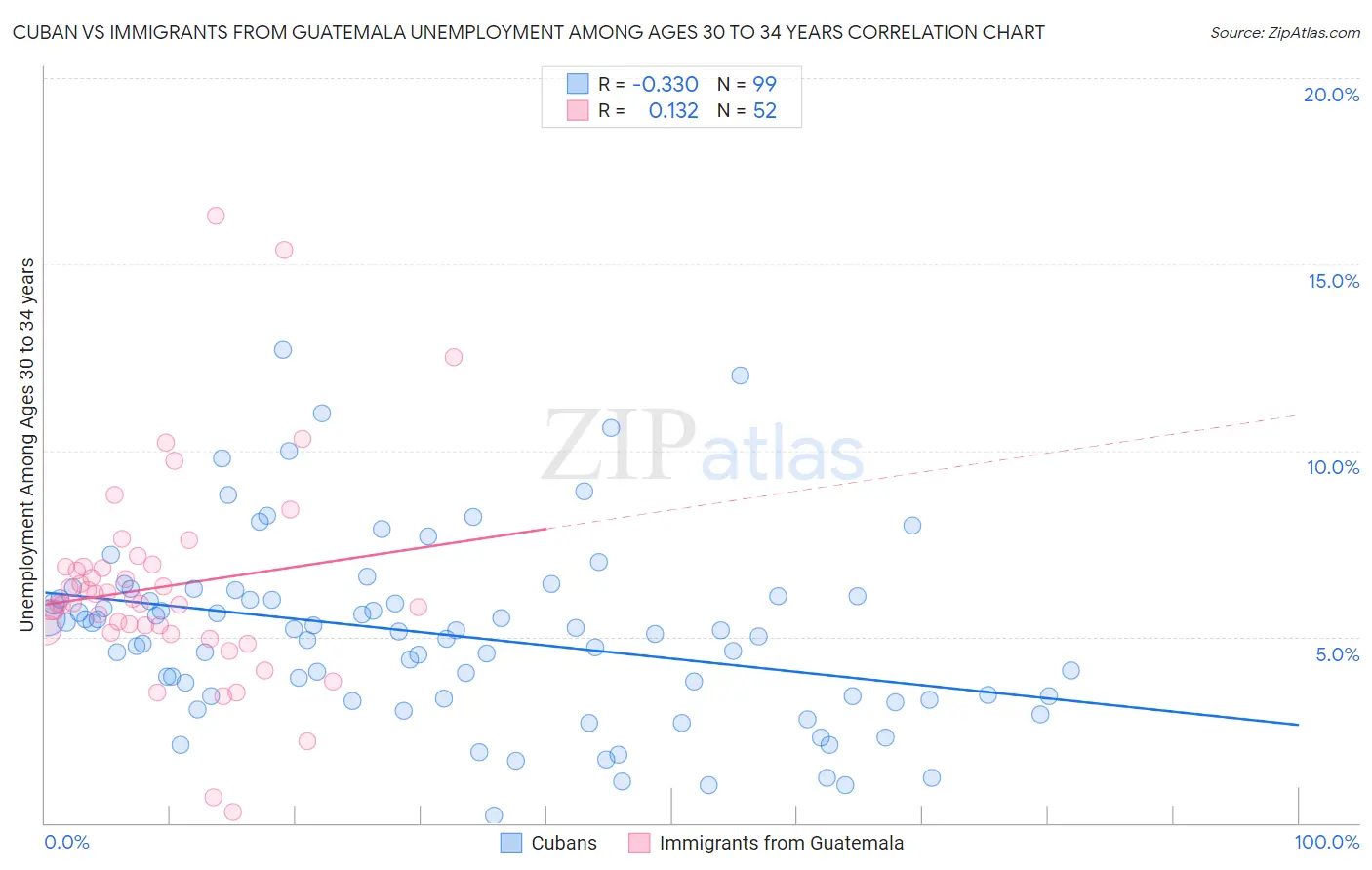 Cuban vs Immigrants from Guatemala Unemployment Among Ages 30 to 34 years