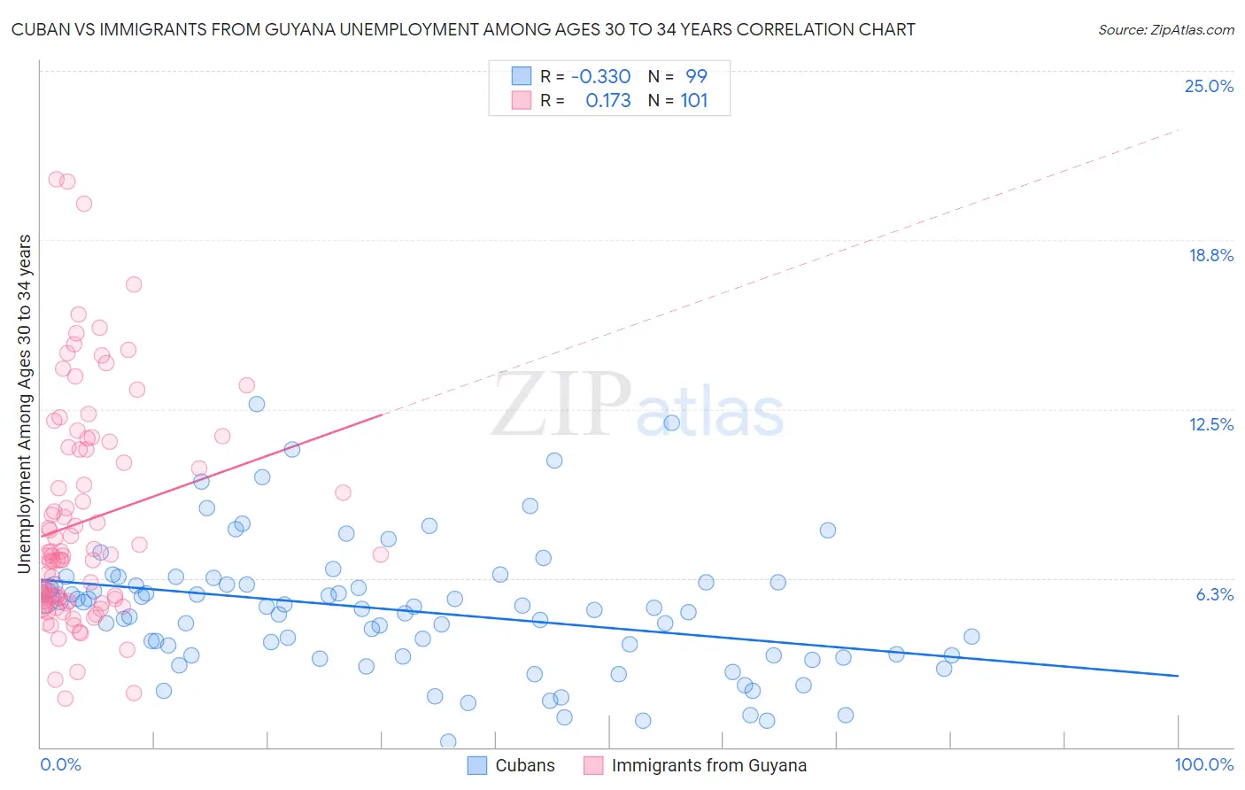 Cuban vs Immigrants from Guyana Unemployment Among Ages 30 to 34 years