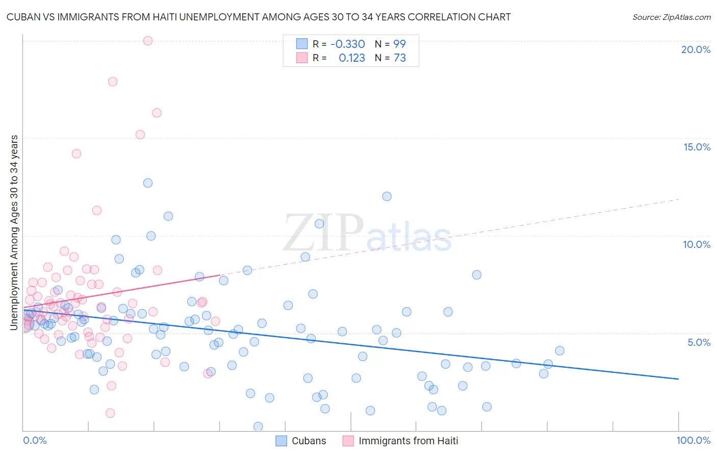 Cuban vs Immigrants from Haiti Unemployment Among Ages 30 to 34 years