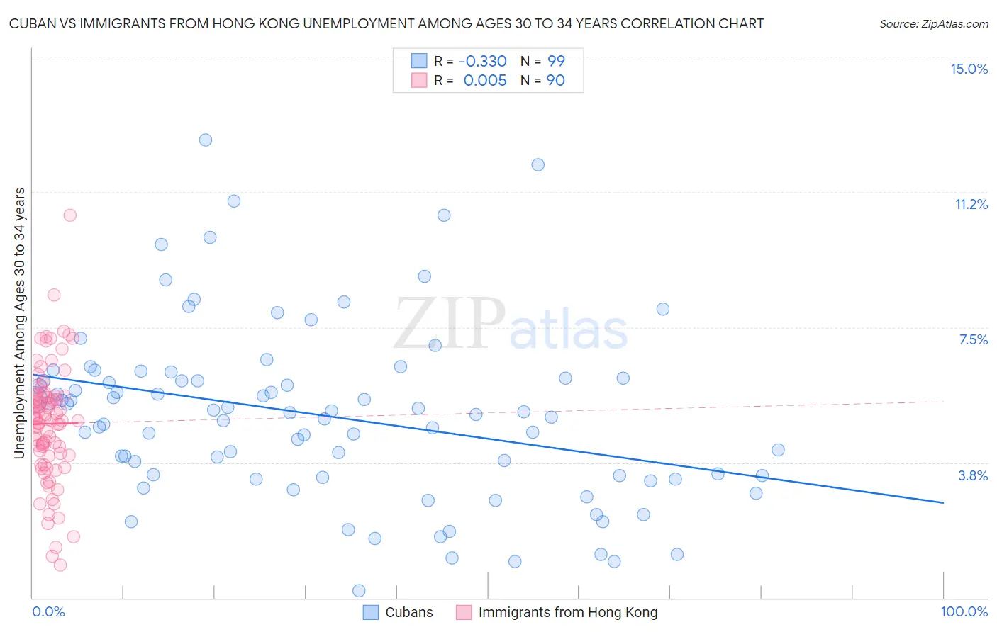 Cuban vs Immigrants from Hong Kong Unemployment Among Ages 30 to 34 years