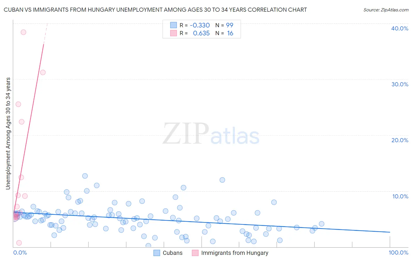 Cuban vs Immigrants from Hungary Unemployment Among Ages 30 to 34 years