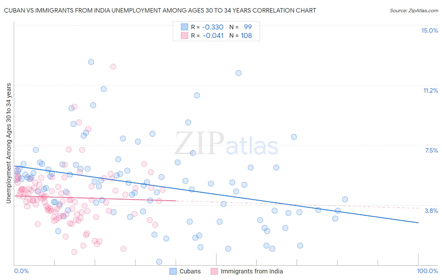 Cuban vs Immigrants from India Unemployment Among Ages 30 to 34 years