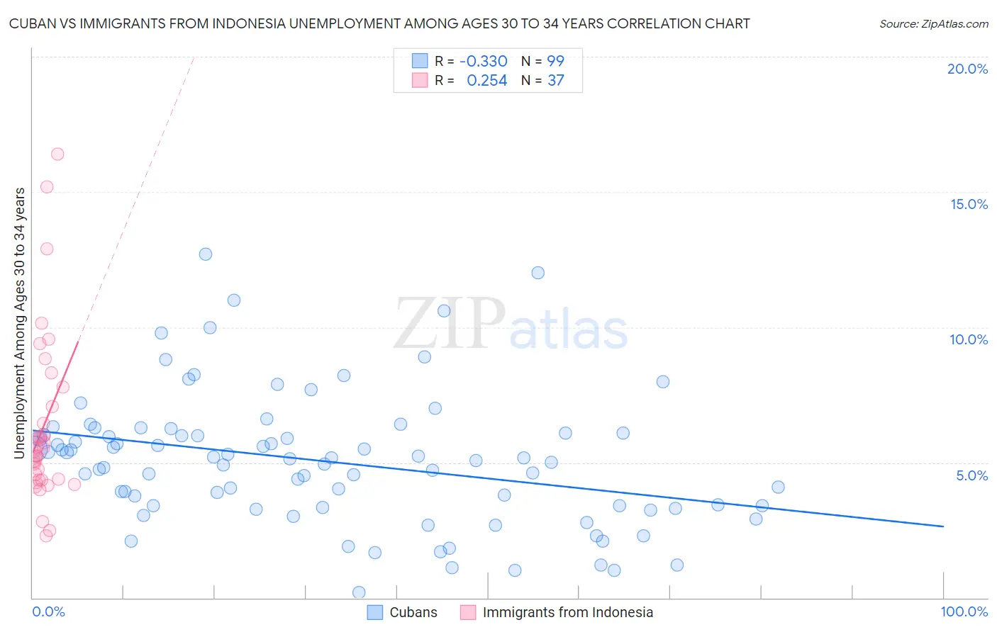 Cuban vs Immigrants from Indonesia Unemployment Among Ages 30 to 34 years