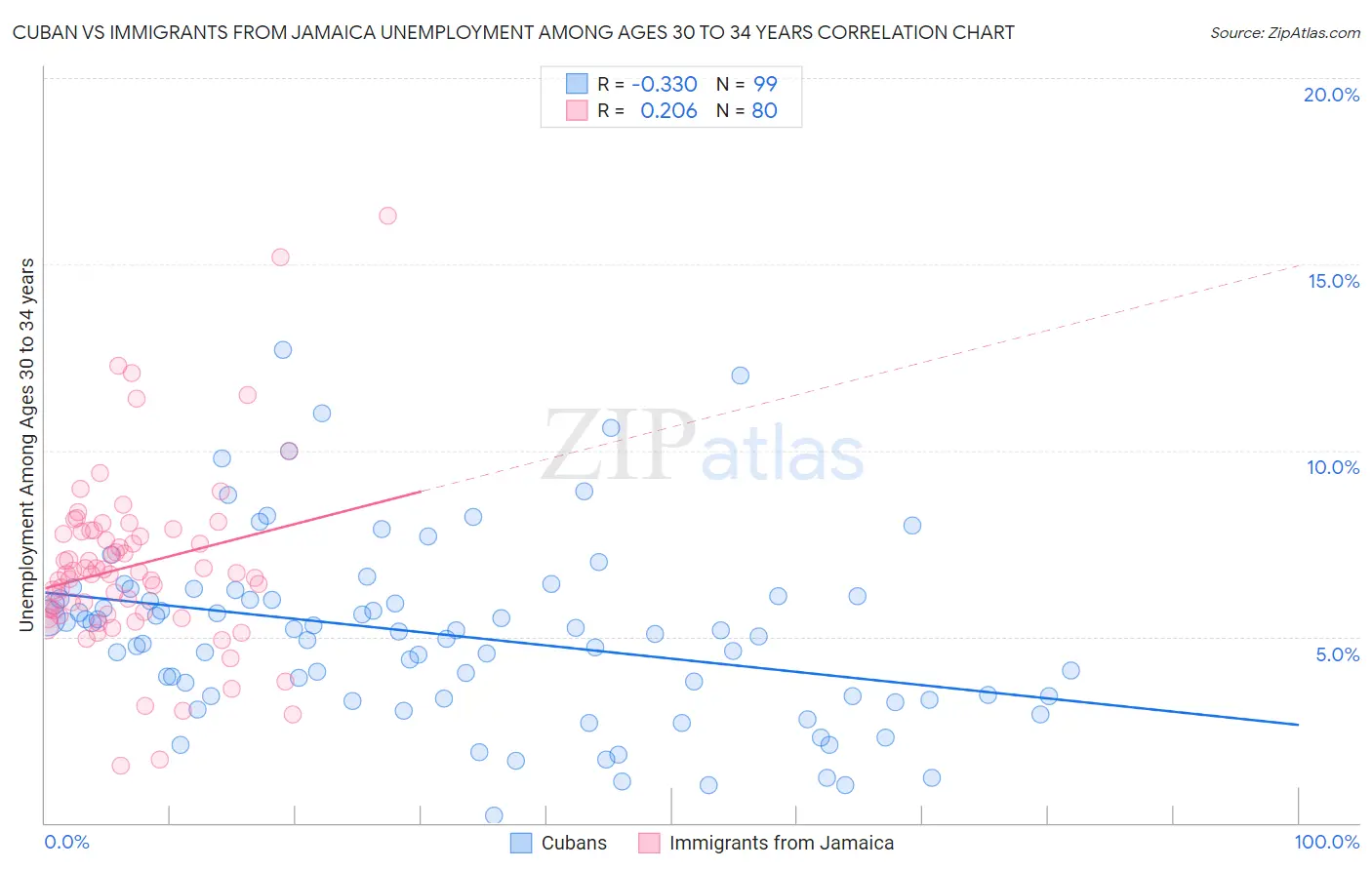 Cuban vs Immigrants from Jamaica Unemployment Among Ages 30 to 34 years