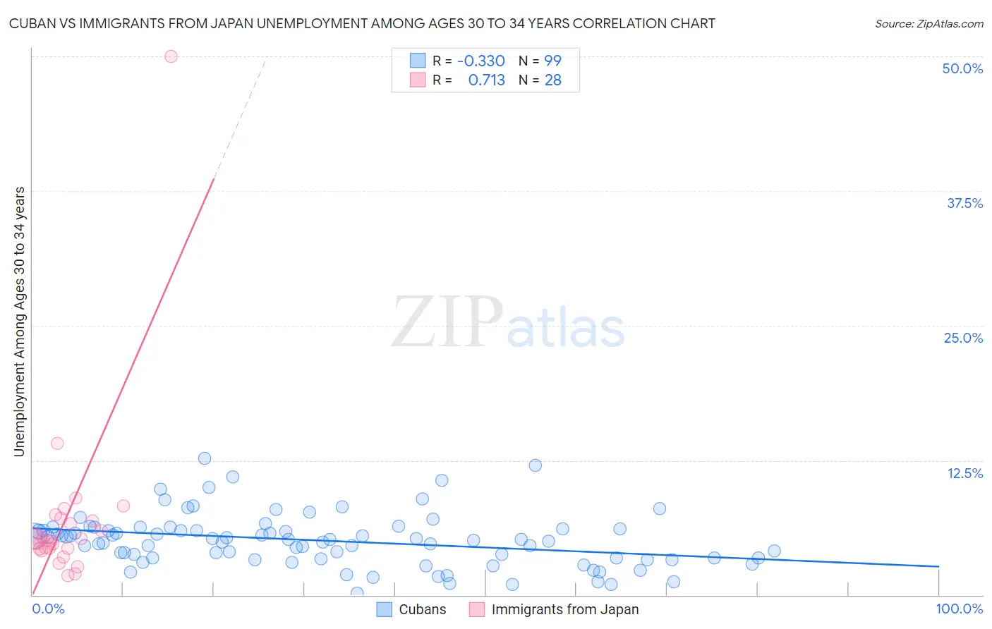 Cuban vs Immigrants from Japan Unemployment Among Ages 30 to 34 years