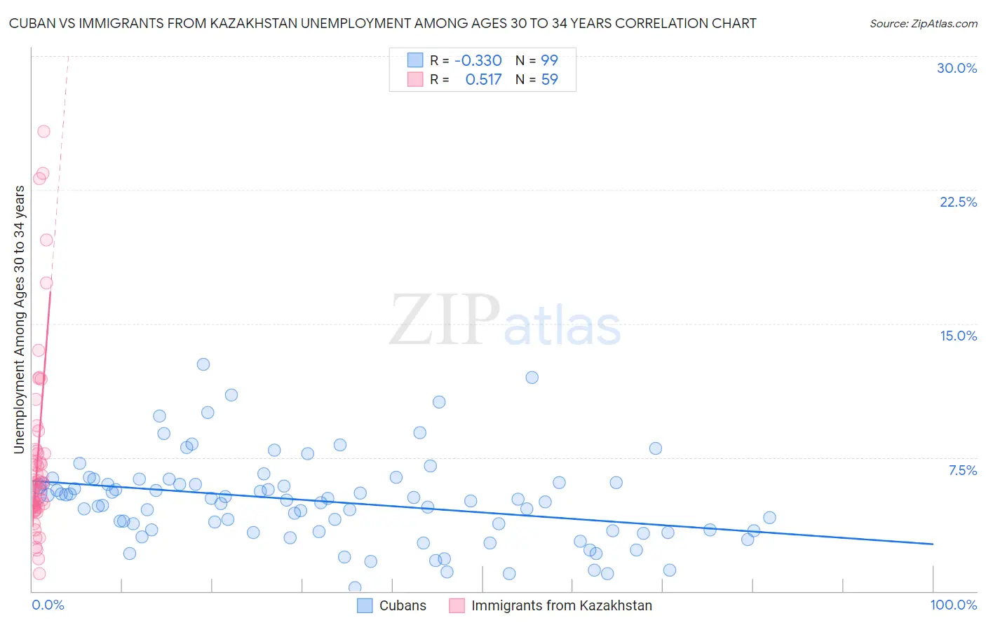 Cuban vs Immigrants from Kazakhstan Unemployment Among Ages 30 to 34 years