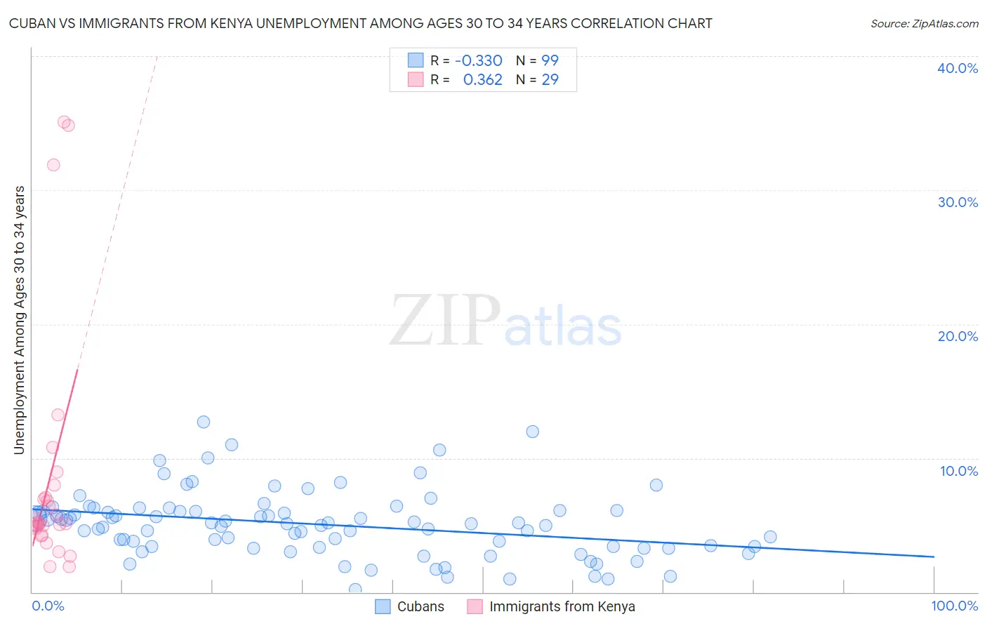 Cuban vs Immigrants from Kenya Unemployment Among Ages 30 to 34 years
