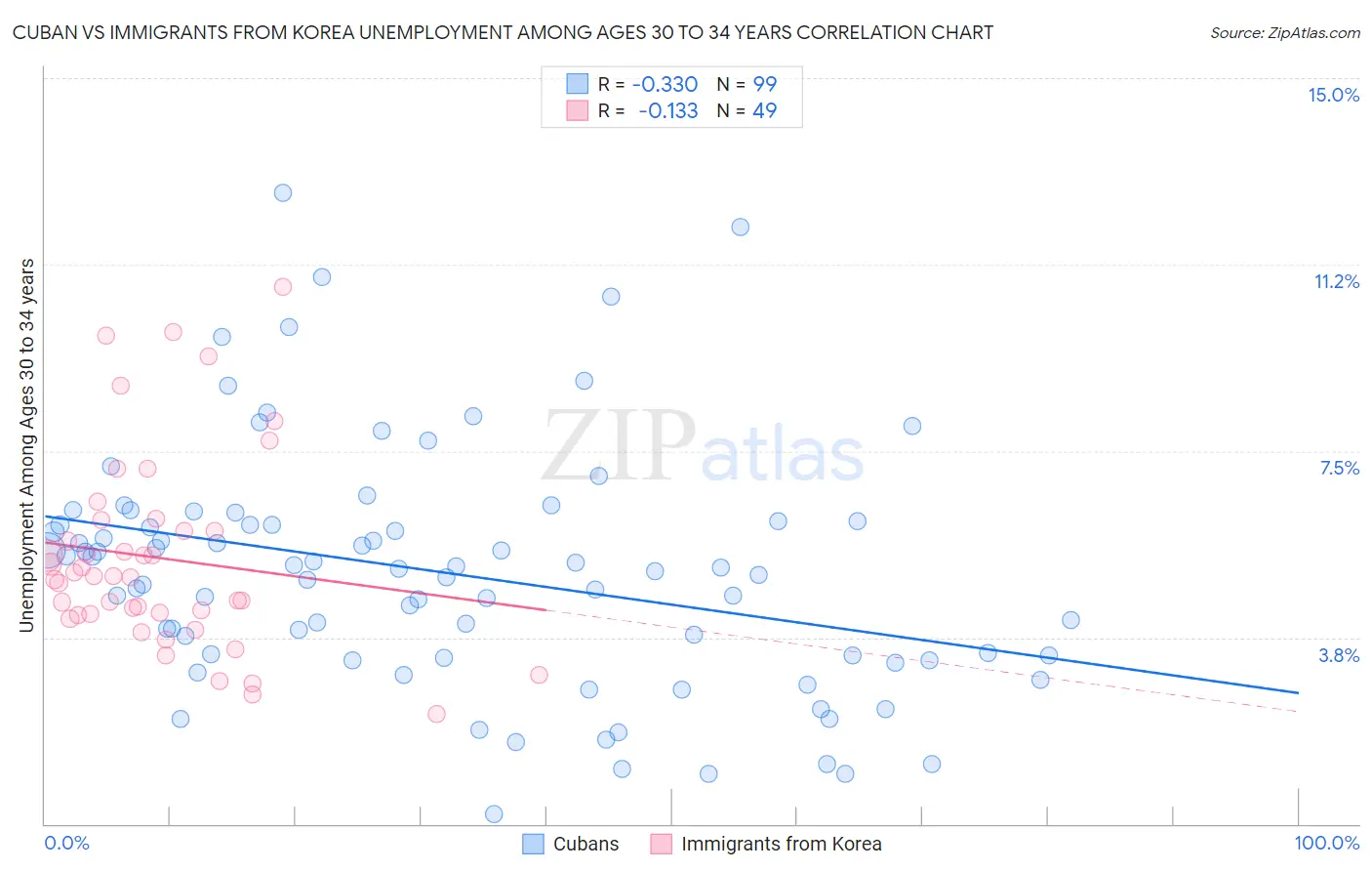 Cuban vs Immigrants from Korea Unemployment Among Ages 30 to 34 years
