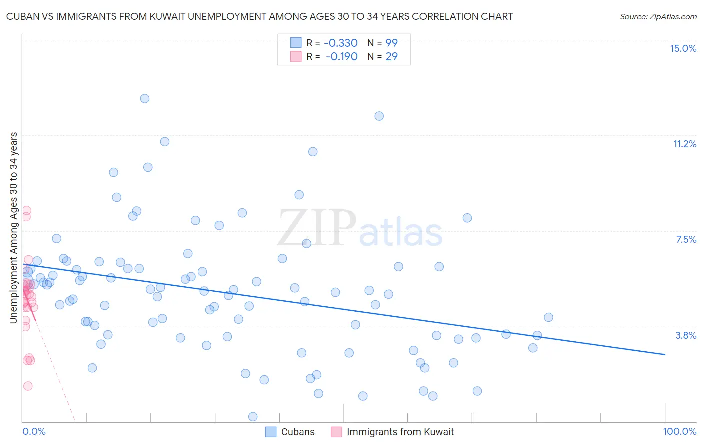 Cuban vs Immigrants from Kuwait Unemployment Among Ages 30 to 34 years