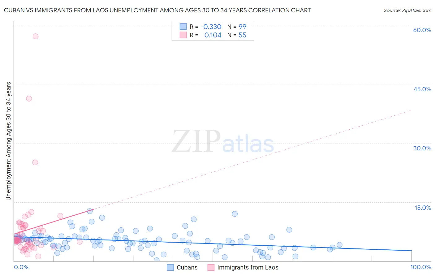 Cuban vs Immigrants from Laos Unemployment Among Ages 30 to 34 years