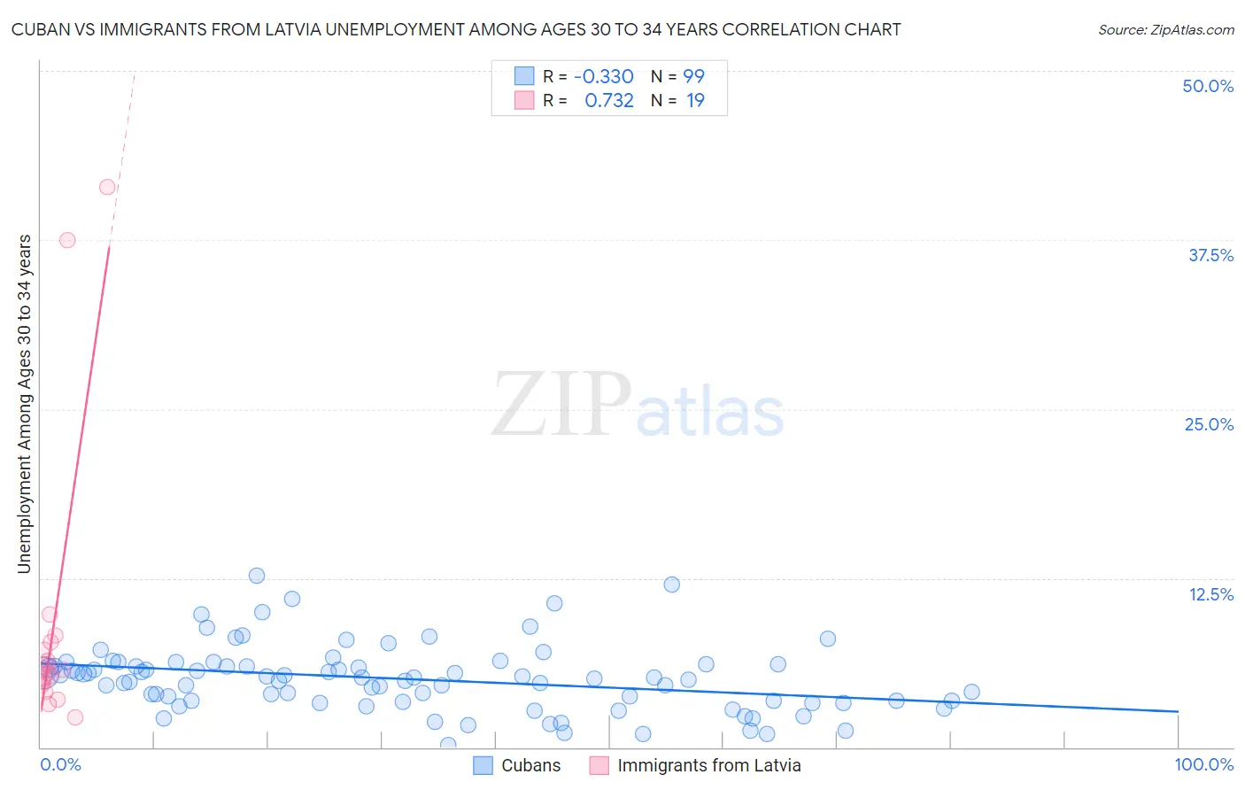 Cuban vs Immigrants from Latvia Unemployment Among Ages 30 to 34 years