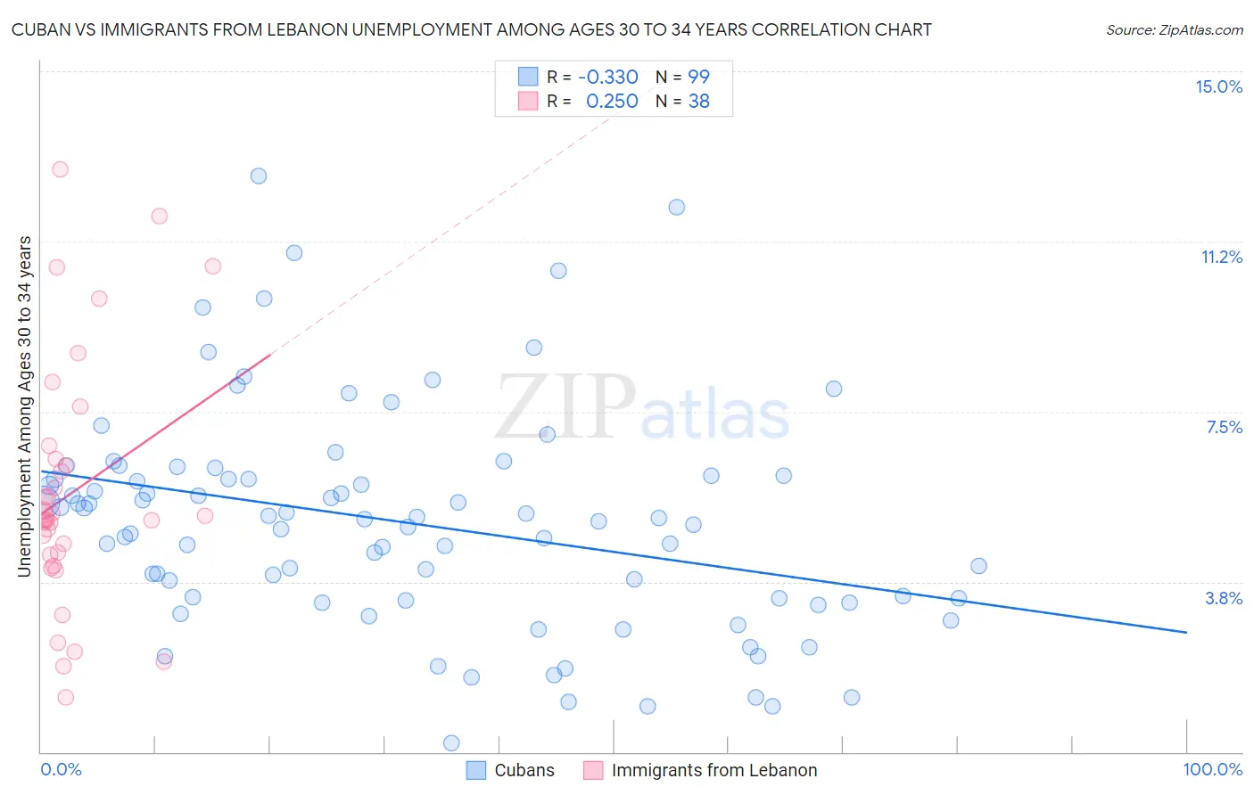 Cuban vs Immigrants from Lebanon Unemployment Among Ages 30 to 34 years