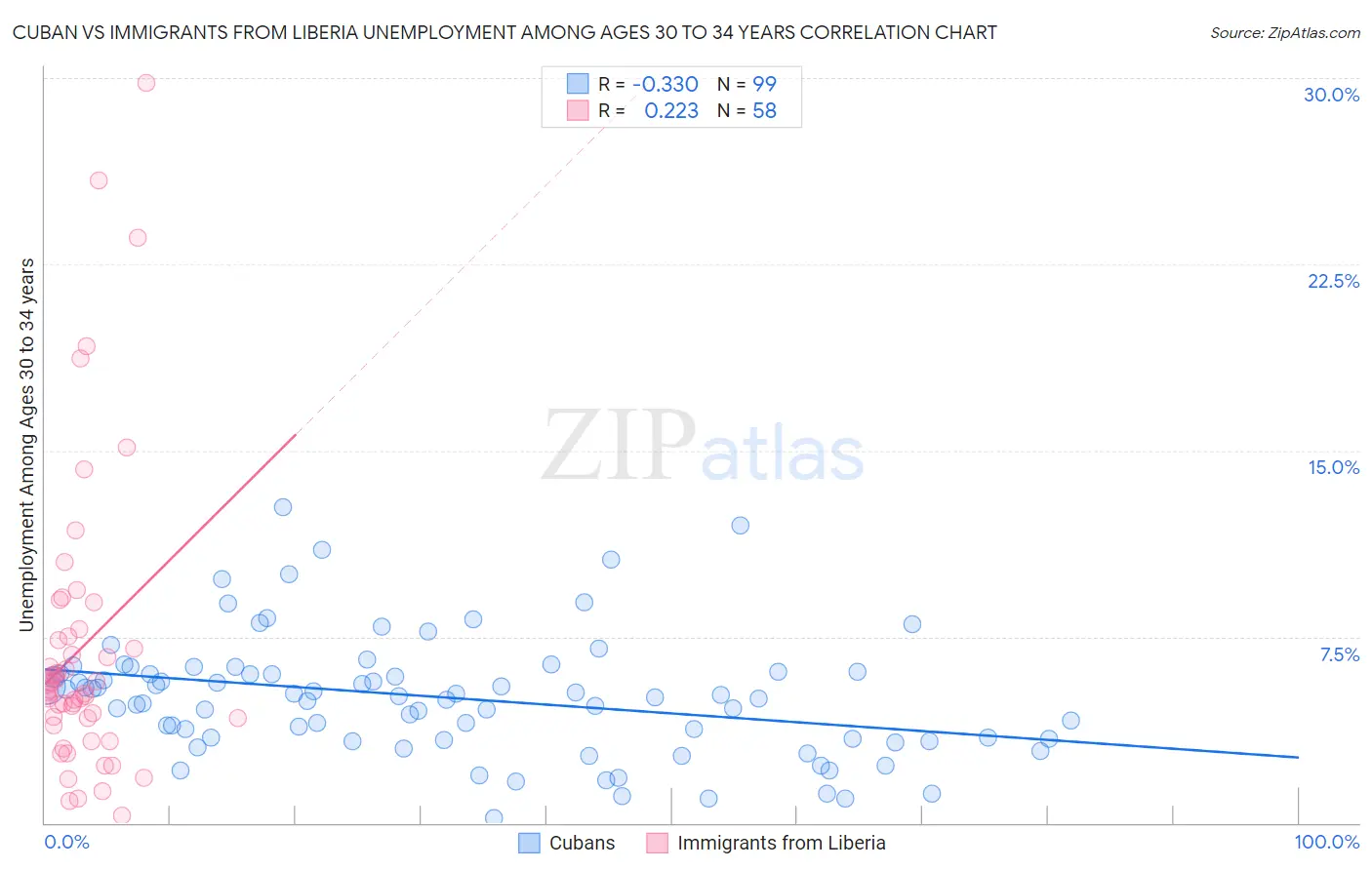 Cuban vs Immigrants from Liberia Unemployment Among Ages 30 to 34 years