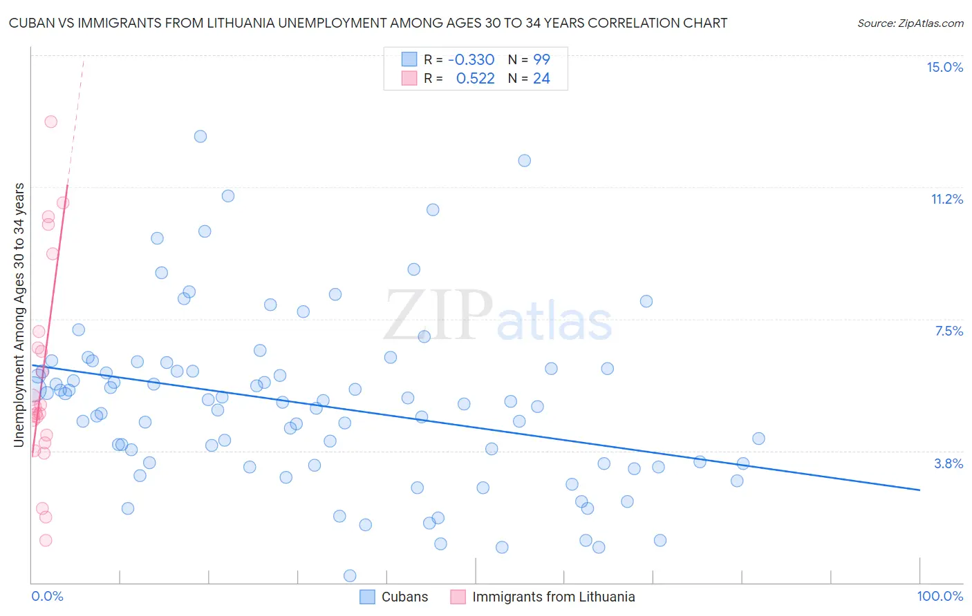 Cuban vs Immigrants from Lithuania Unemployment Among Ages 30 to 34 years