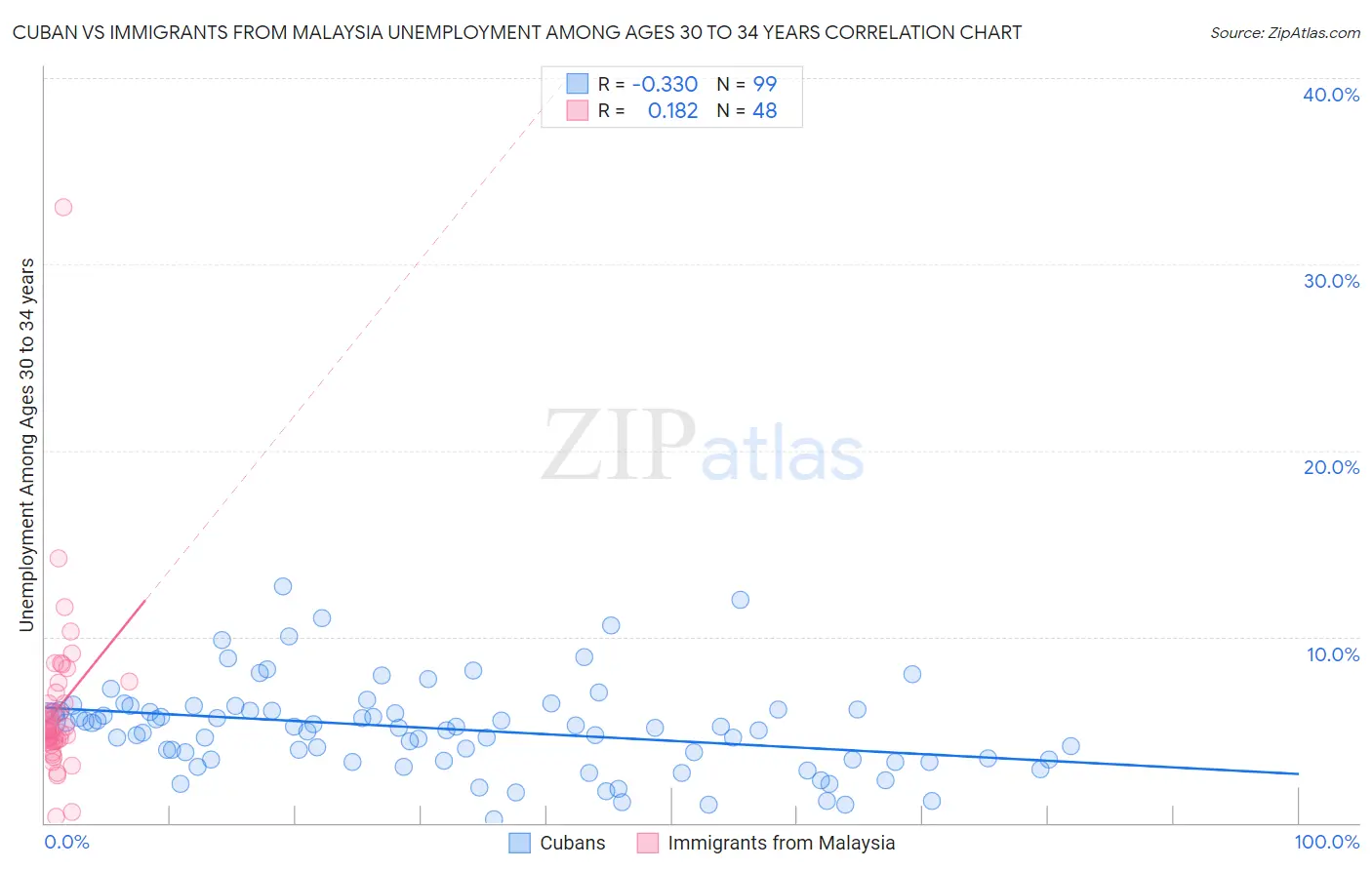 Cuban vs Immigrants from Malaysia Unemployment Among Ages 30 to 34 years